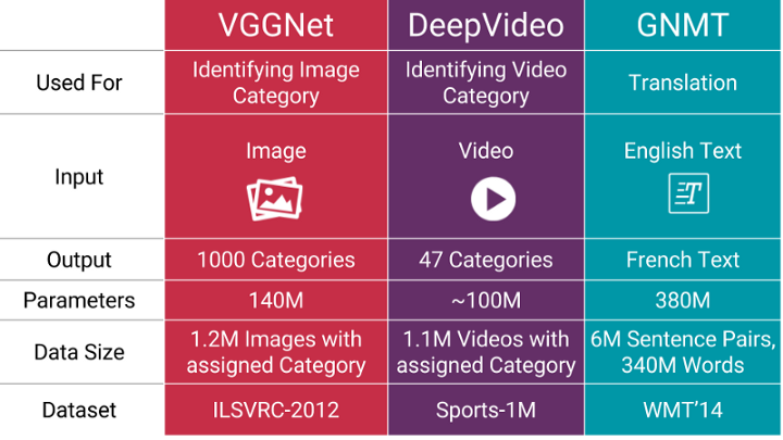 Number of parameter in popular neural networks VGGNet, DeepVideo and GNMT