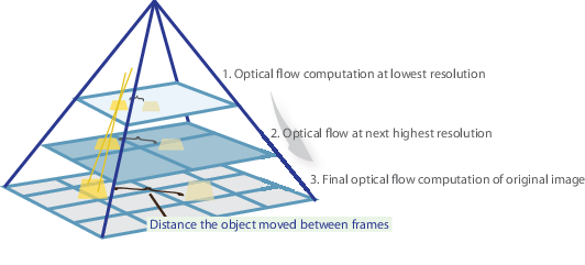 Pyramid method computes optical flow