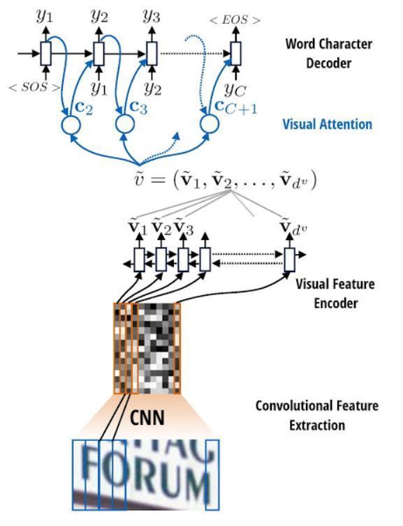 Tensorflow Attention OCR