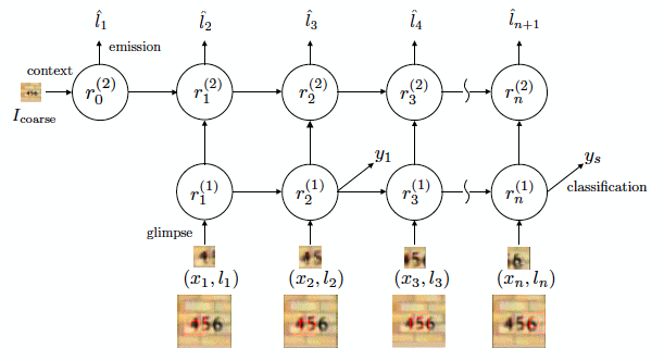 visual attention model using deep learning