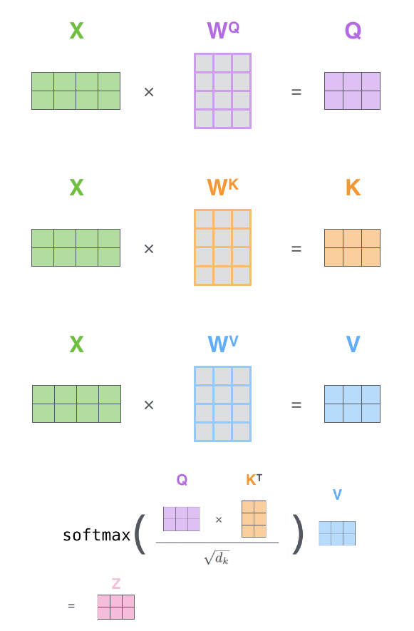 calculating encoded representations our input embeddings (x) with key, value, query matrices