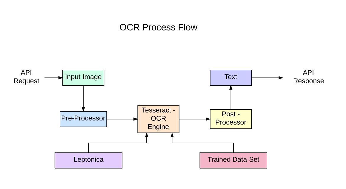 How to OCR with Tesseract, OpenCV and Python