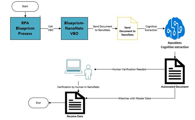 RPA Blueprism - Nanonets integration process flow