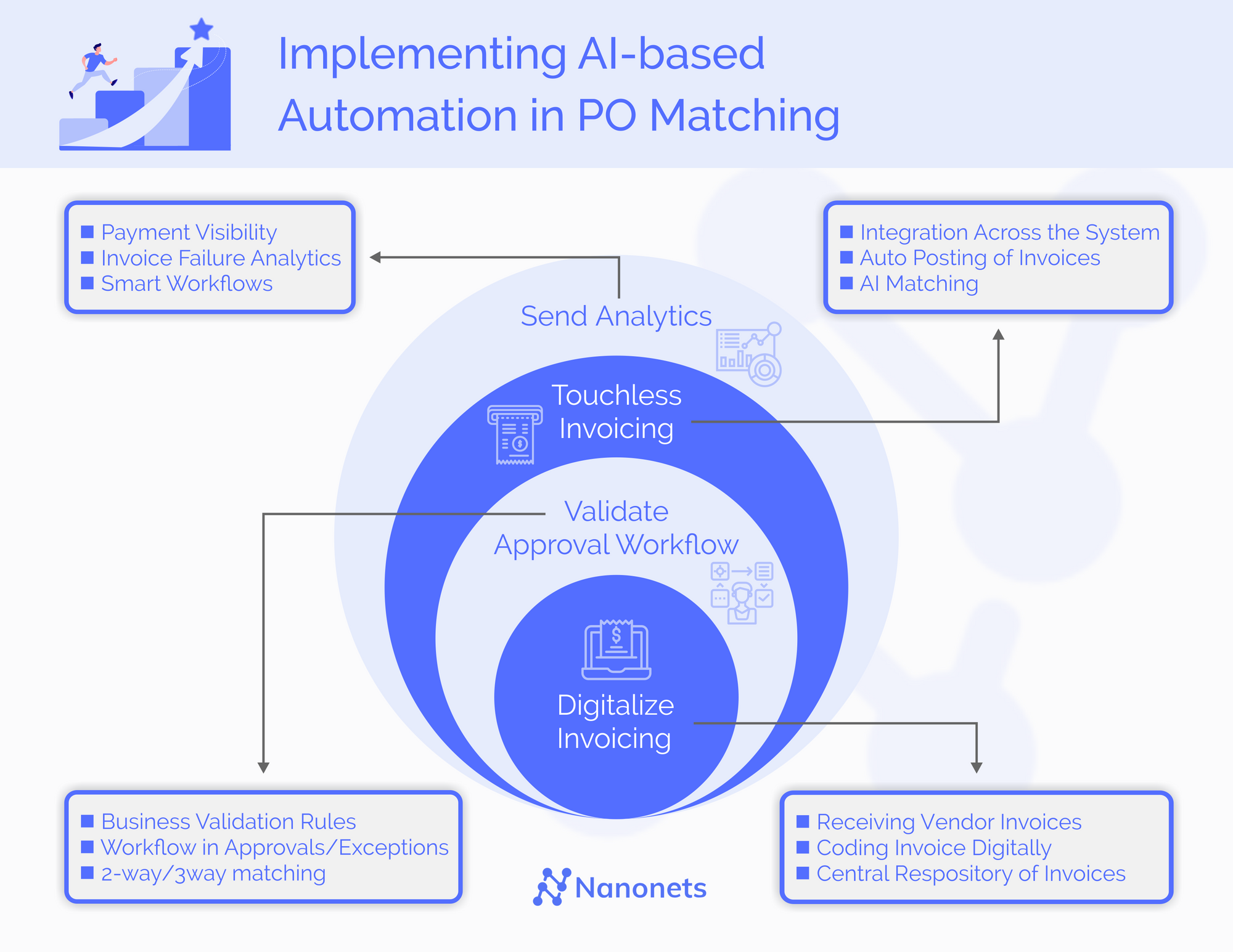 What is 3-way matching in AP and why do you need to implement it?