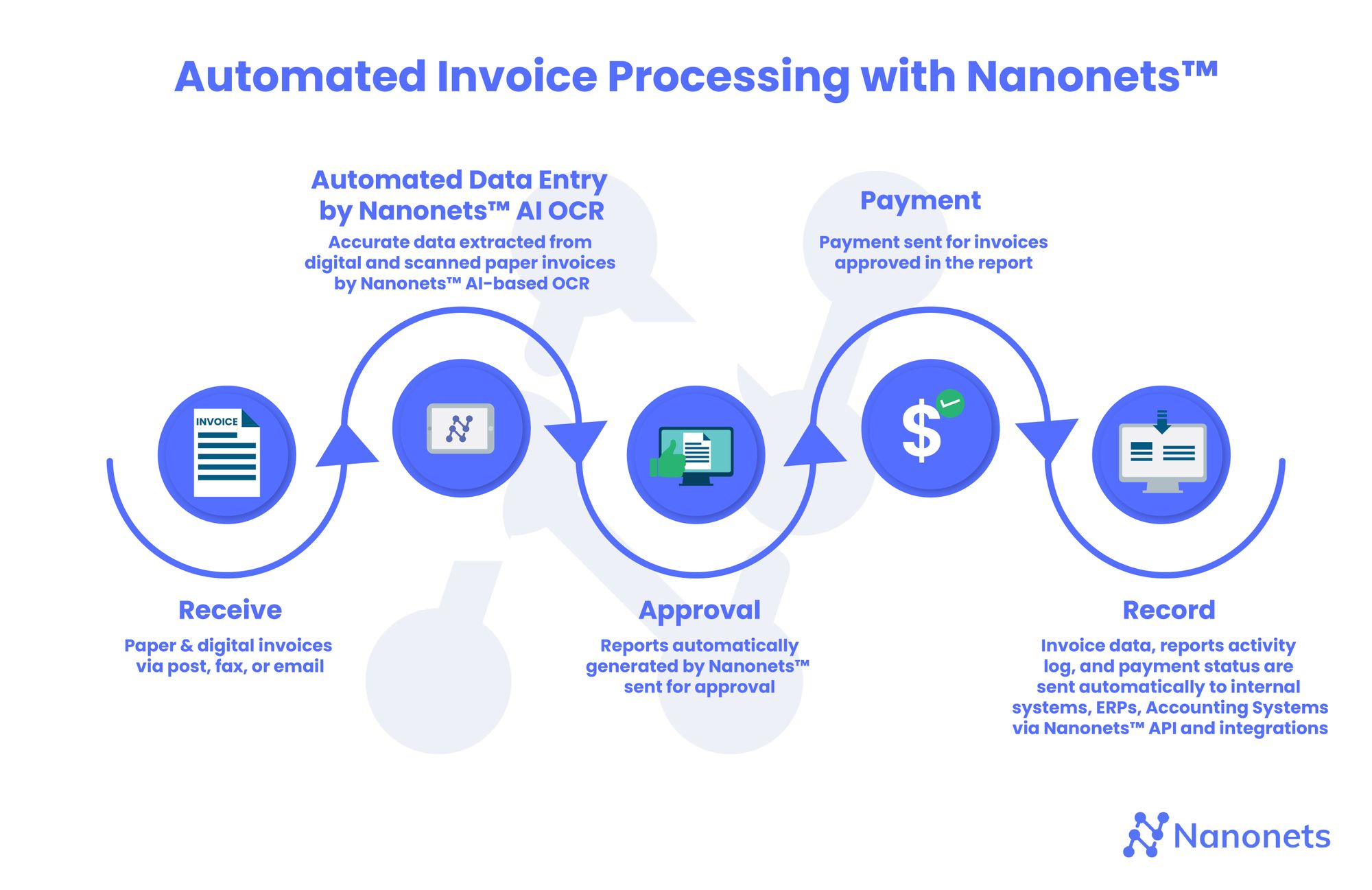 Automated Invoice Processing 
