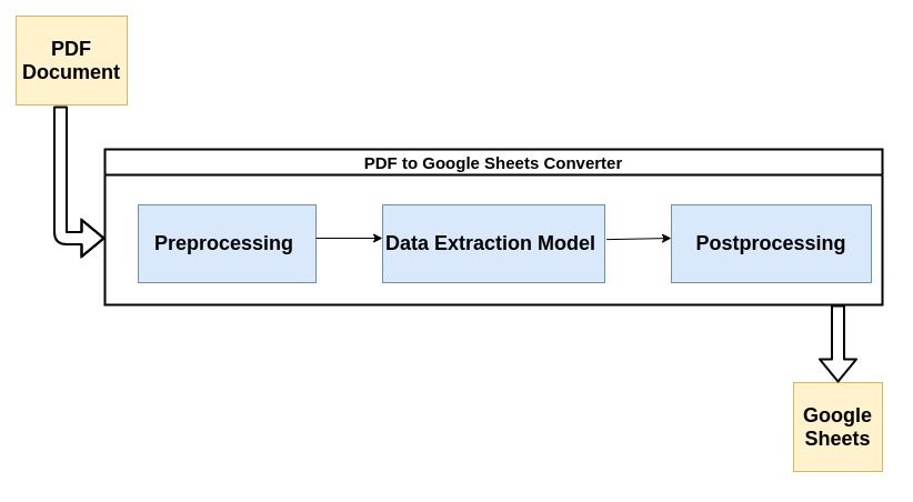 Flowchart illustrating typical flow of modern PDF Parsers