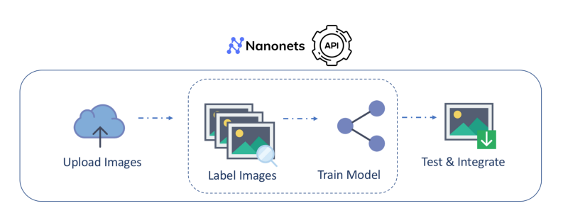 Nanonets - Make PDFs Searchable