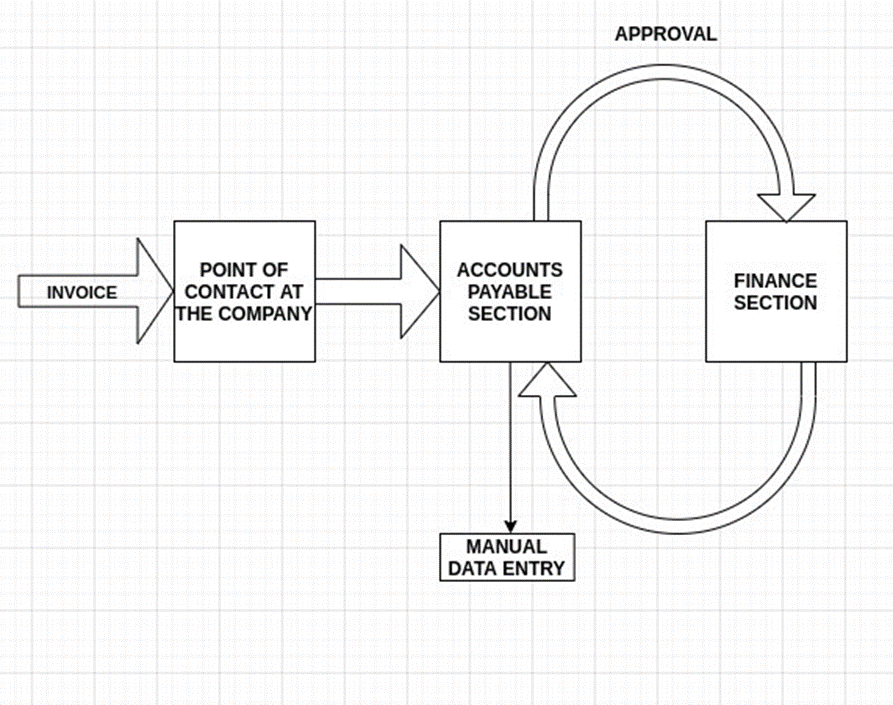 The Invoice Validation Process