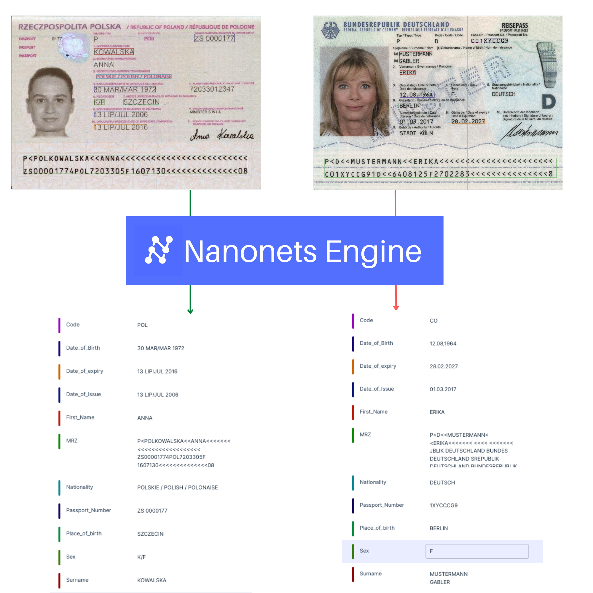A single model is shown extracting data from passports in two languages