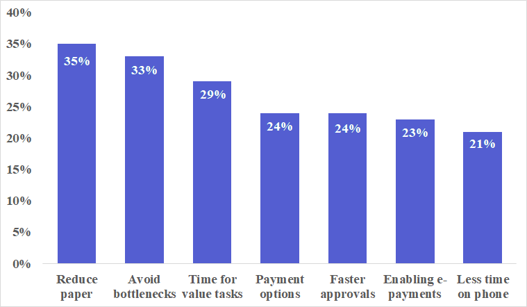 Benefits of automation of the invoice-to-pay process