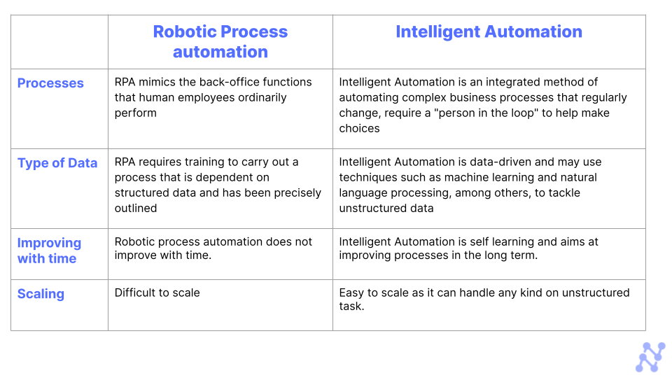 Intelligent Automation vs RPA 