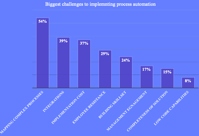 Challenges implementing process automation