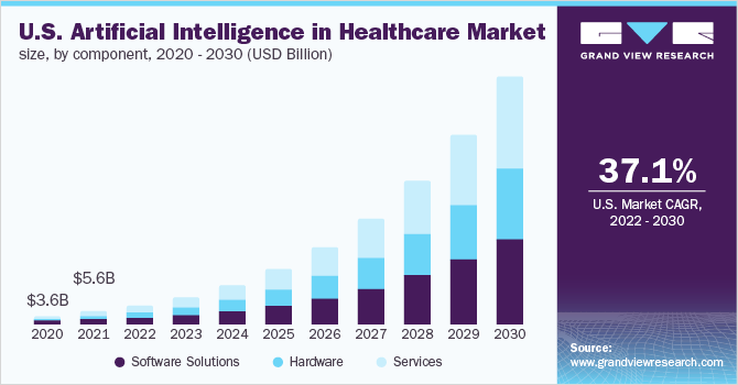 The healthcare market size is $ 10.4 Billion in 2021 and is expected to grow with a CAGR of 38.4% from 2022 to 2030