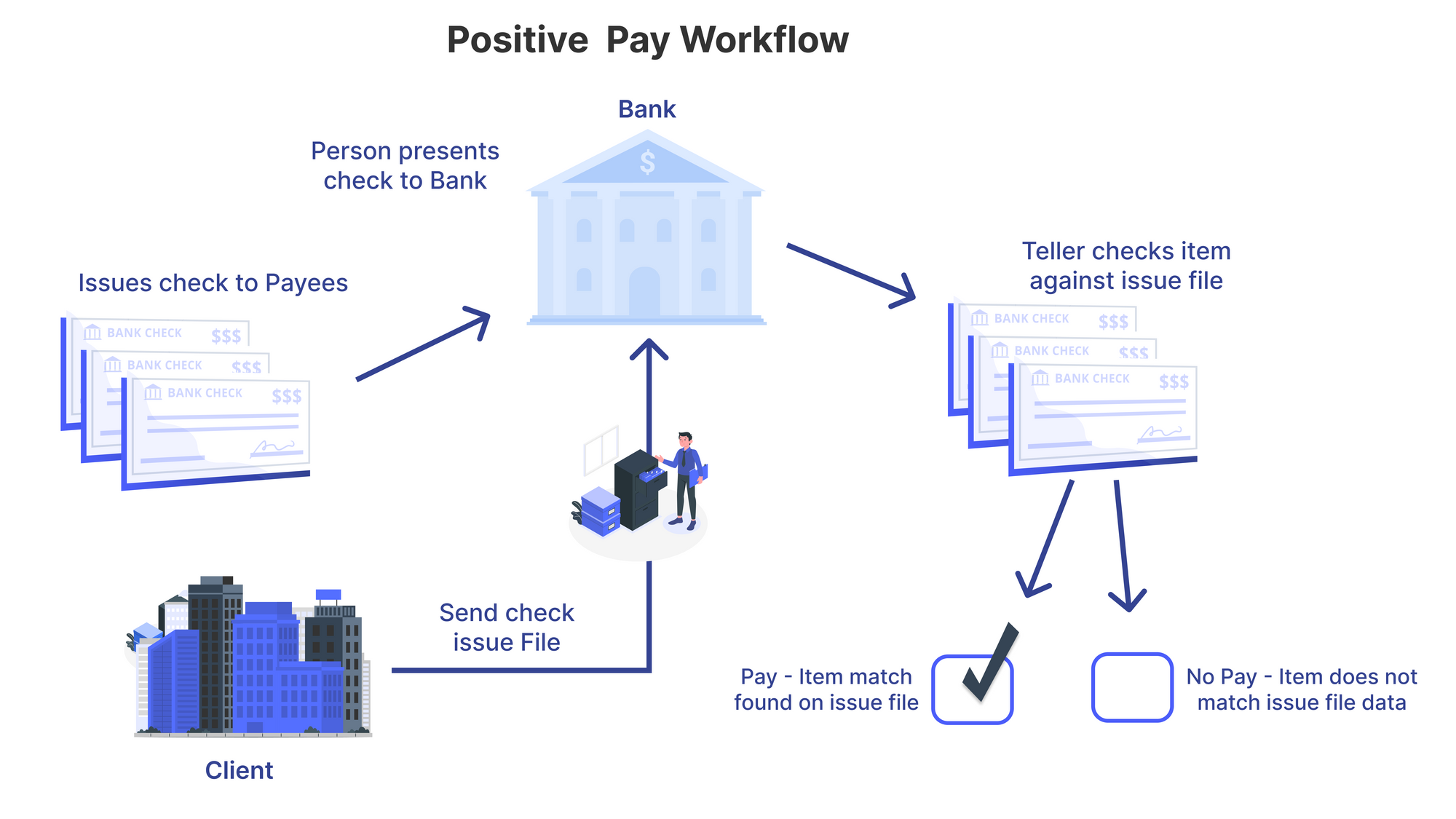 Positive Pay Workflow