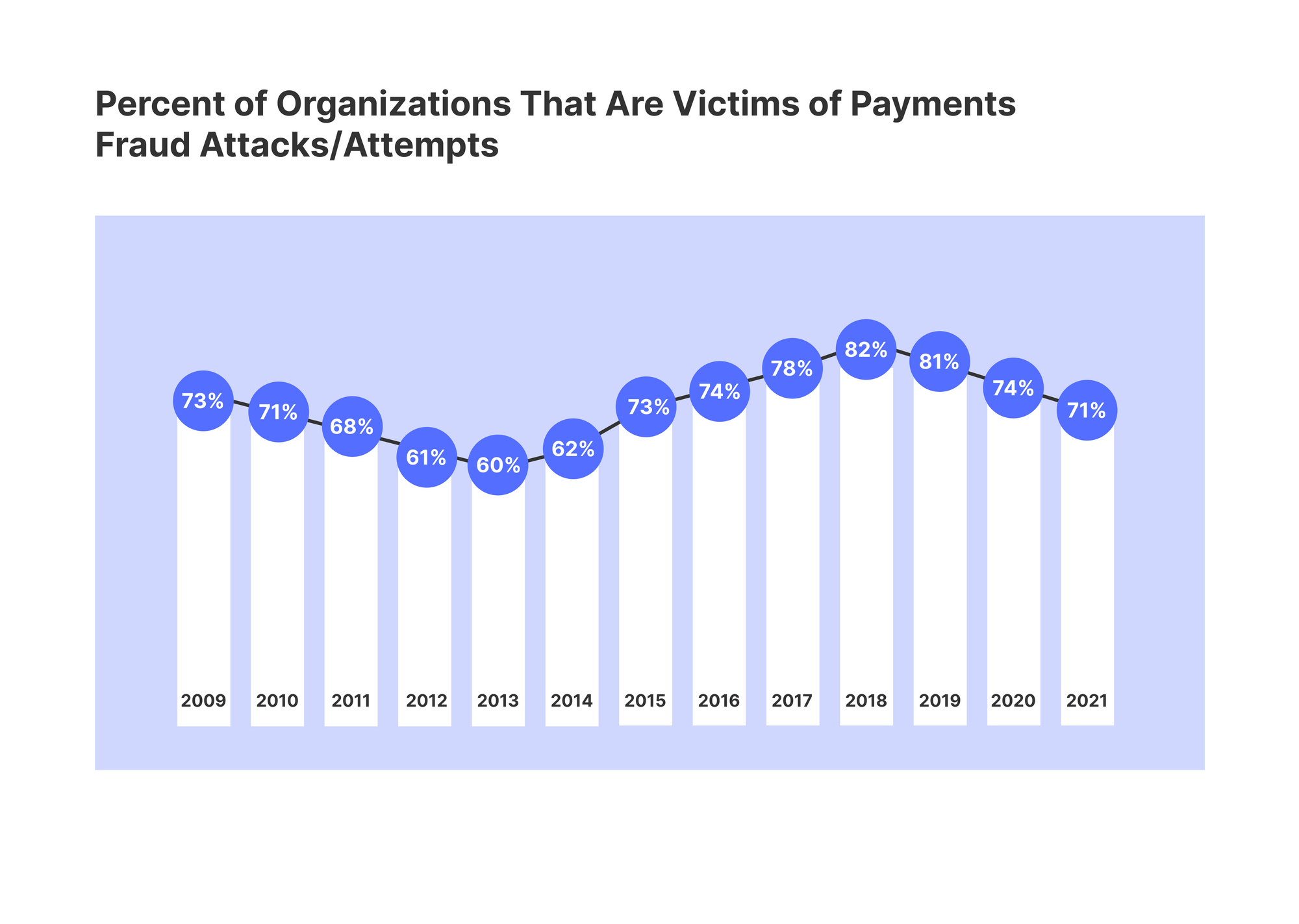 Payment Fraud Trends 2022 | Nanonets Blog - Source 2022 AFP® Payments Fraud and Control Report