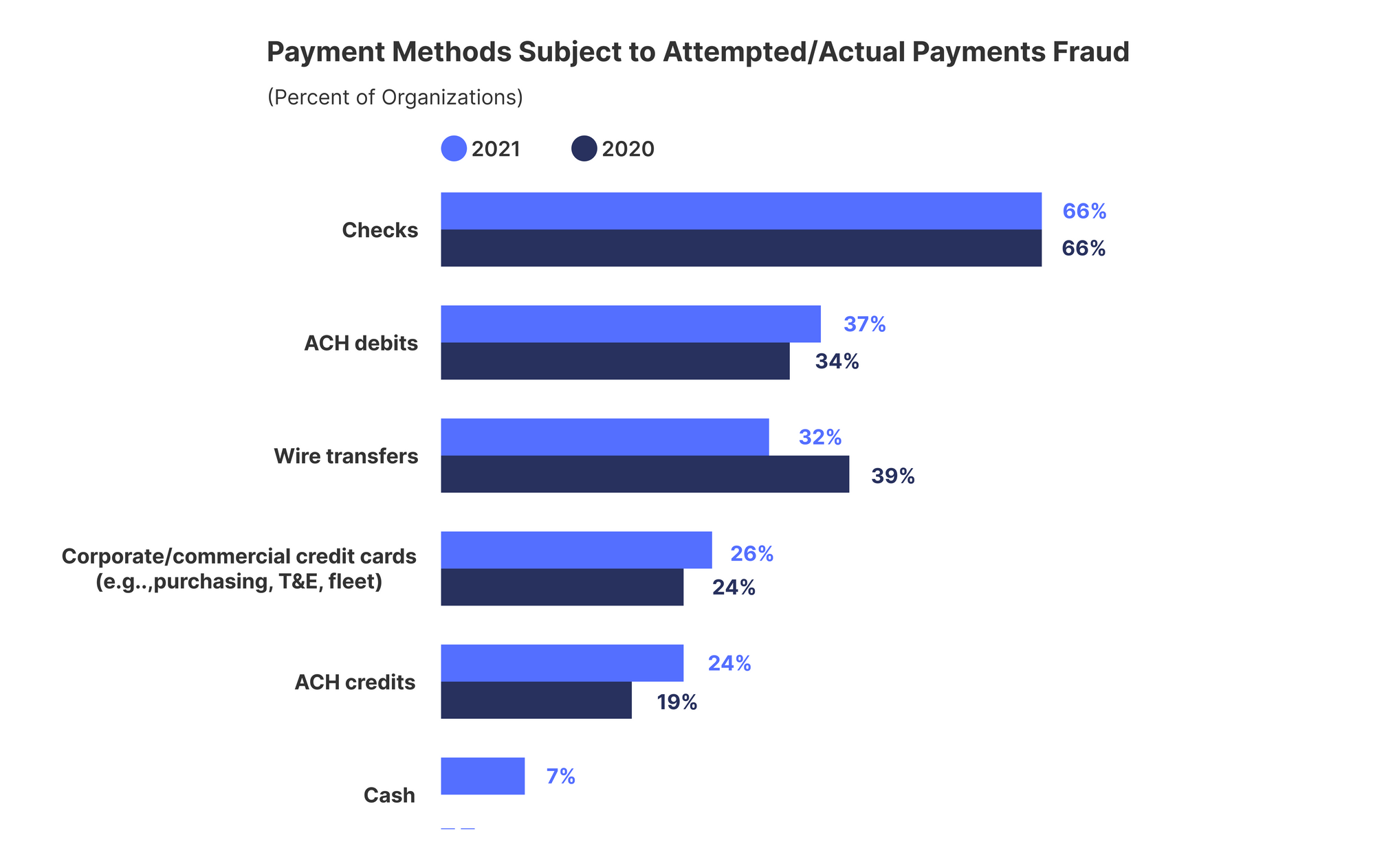 Financial fraud by payment methods