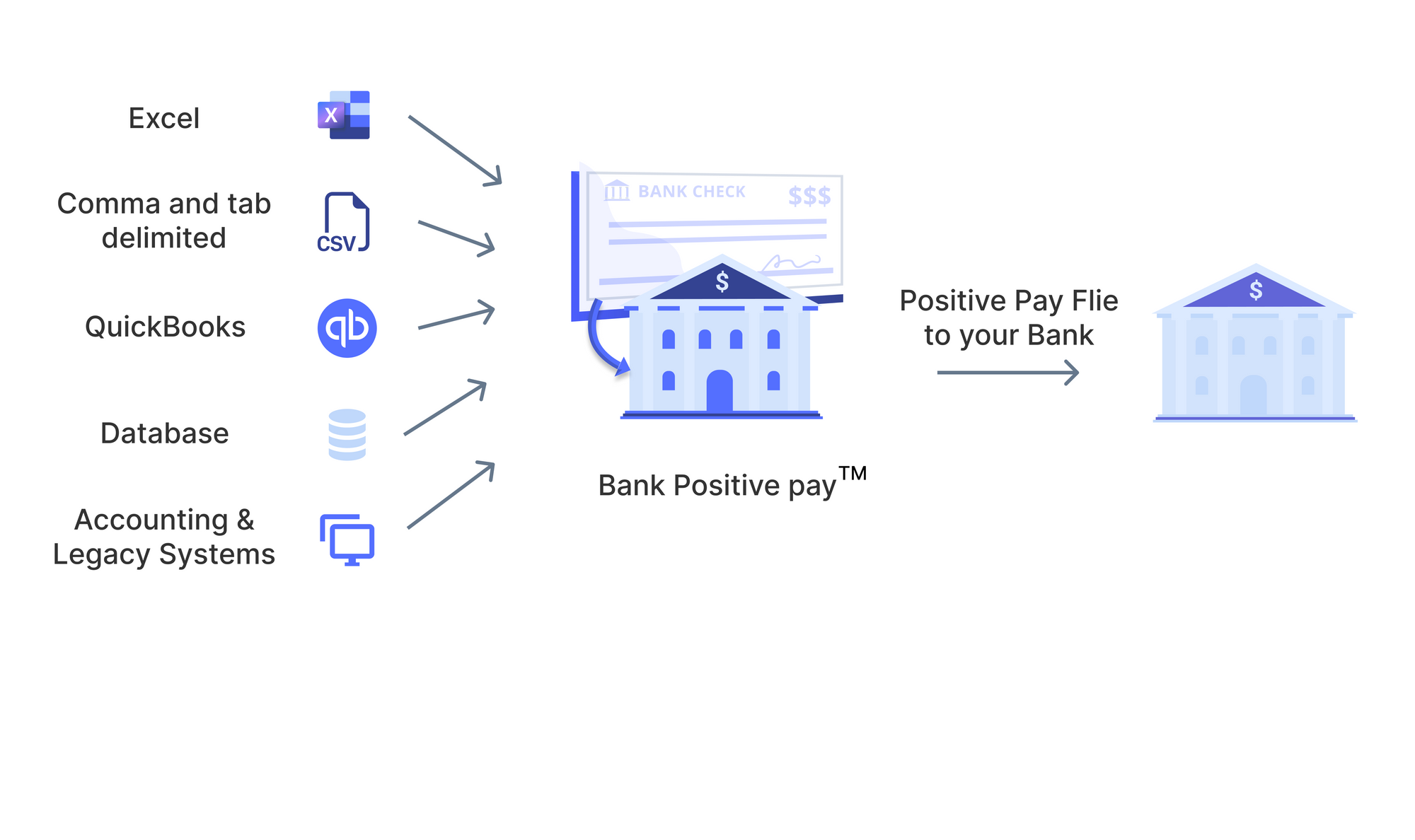 Positive Pay: What It Is, How It Works, vs. Reverse Positive Pay