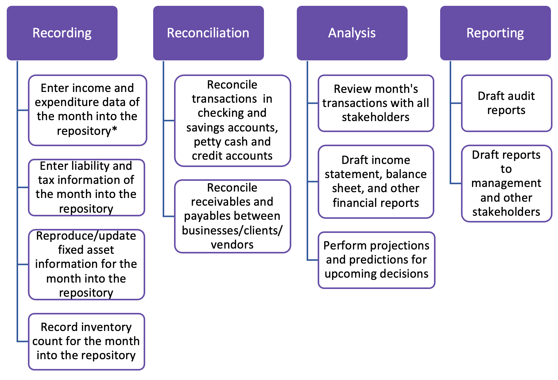 step by step month end close process flowchart