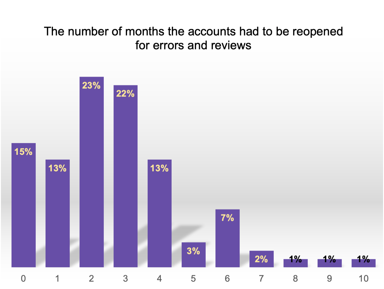 the number of months accounts had to be reviewed