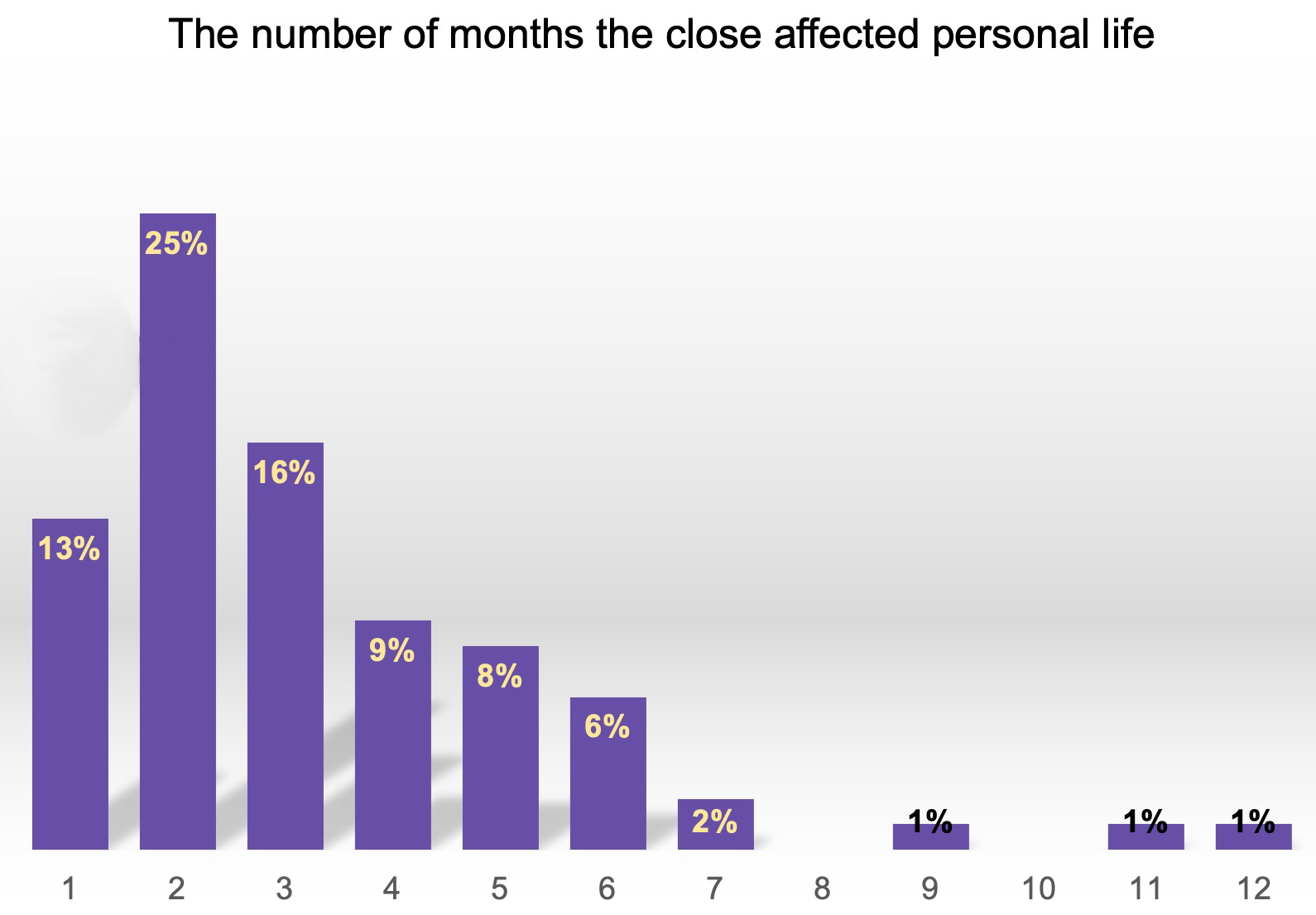 the number of months the month end close affected personal life