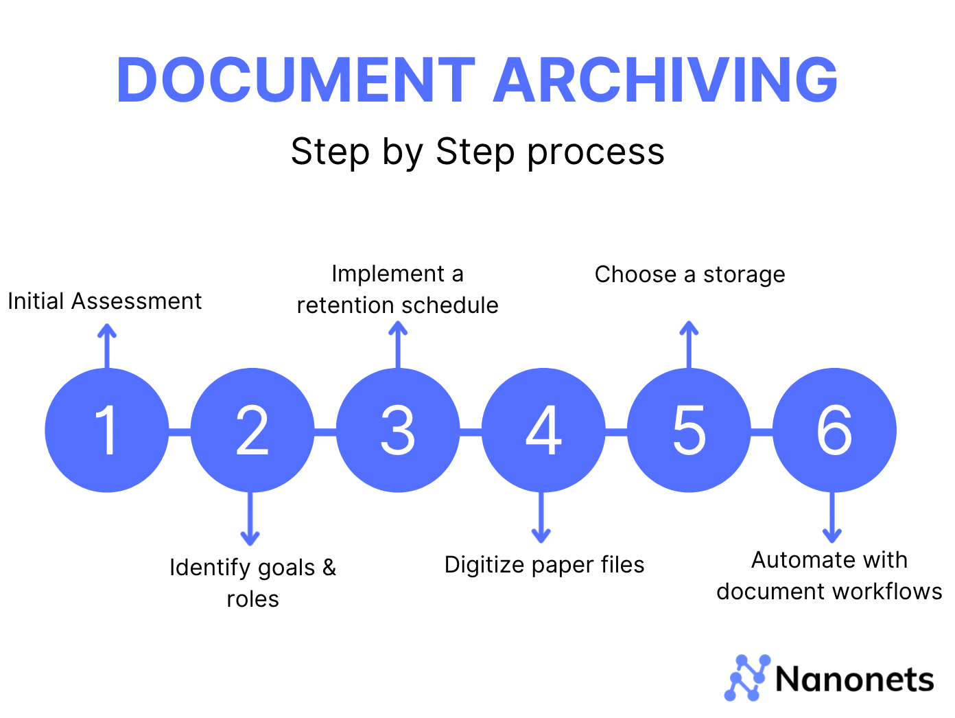 How does electronic document archiving work? 