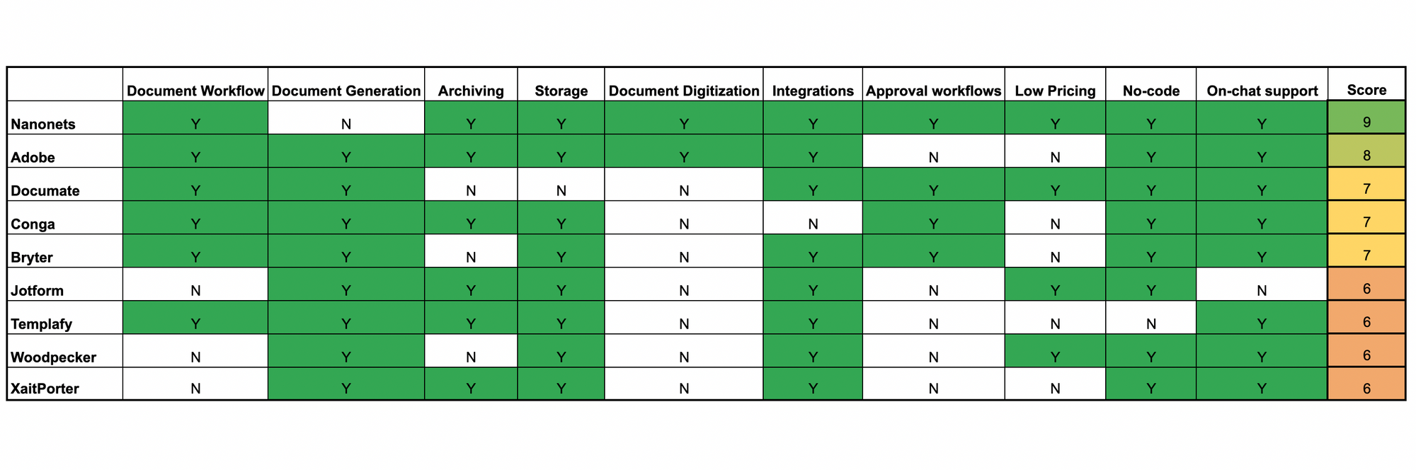 Comparison of top 10 document automation platform in 2023 