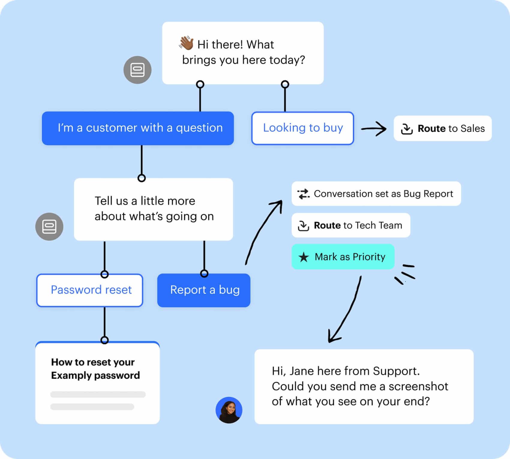 Chatbots automating customer support ticket processing
