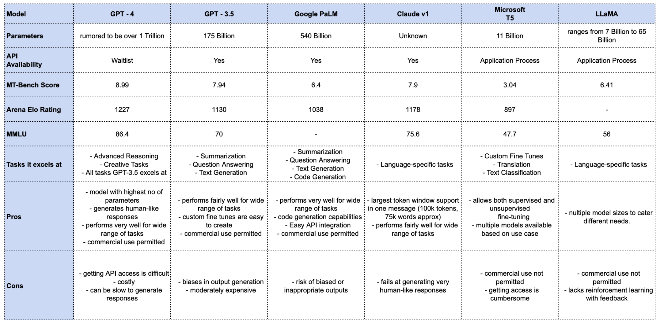 Comparison of LLMs available via API