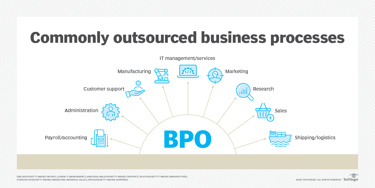 Commonly outsourced business processes