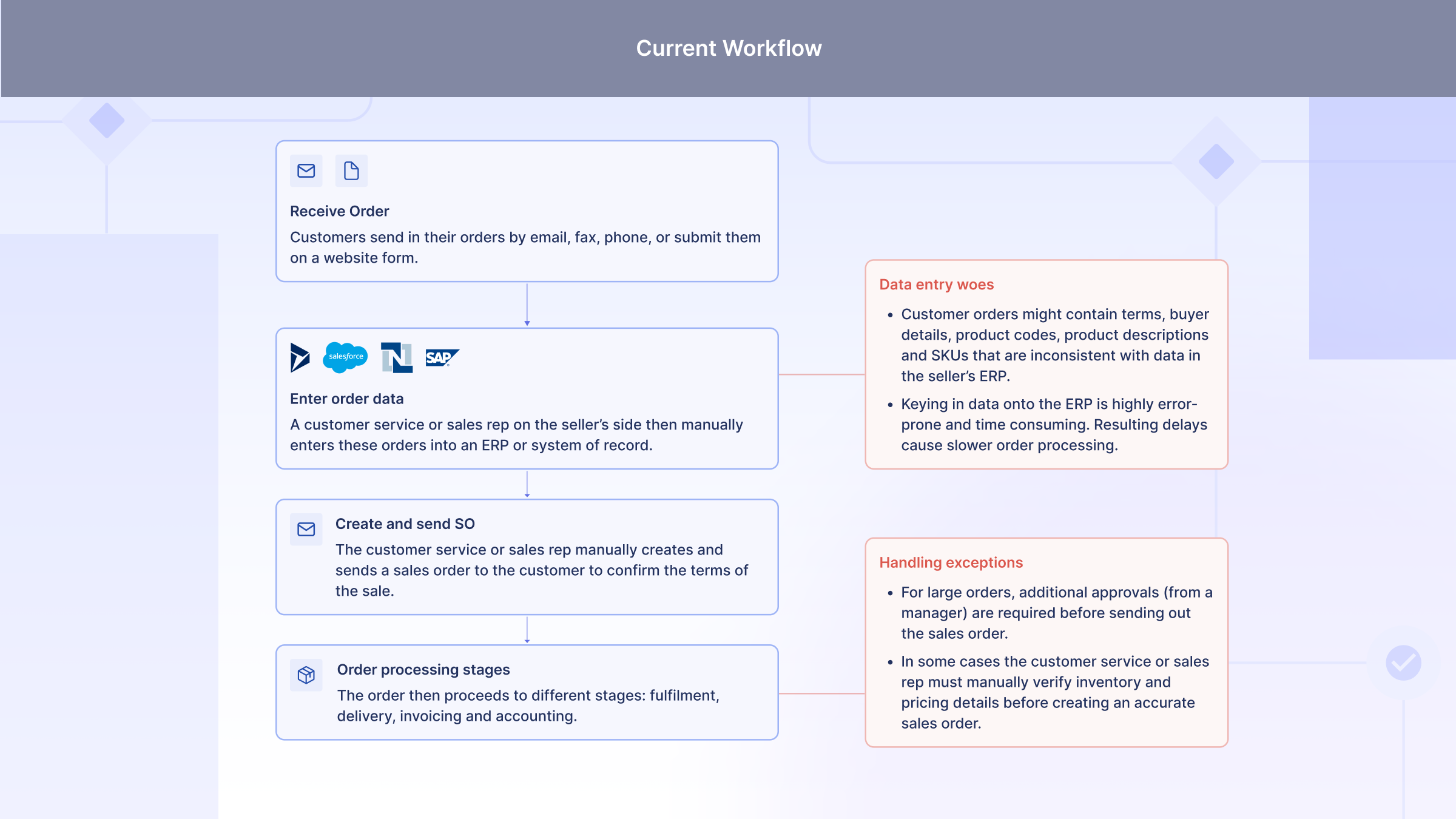 Manual sales order processing in SAP