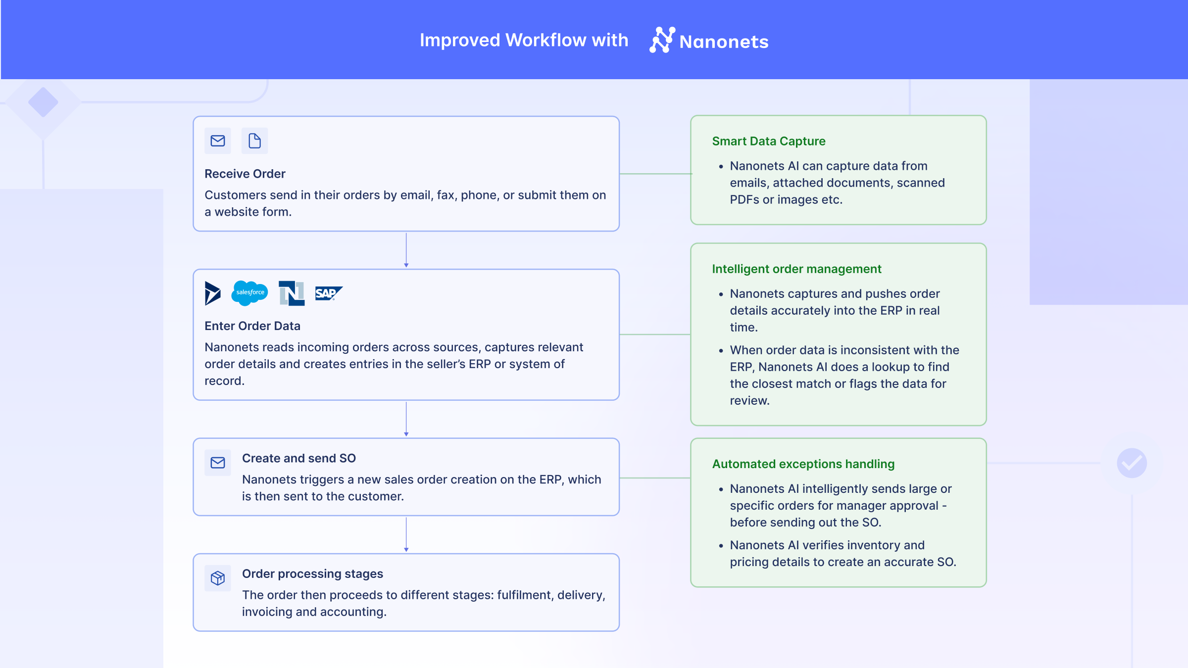 SAP Sales order automation powered by Nanonets 