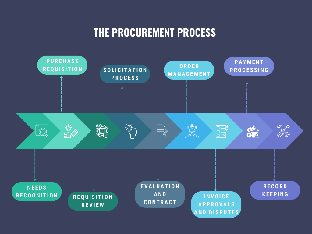 An overview of the procurement process