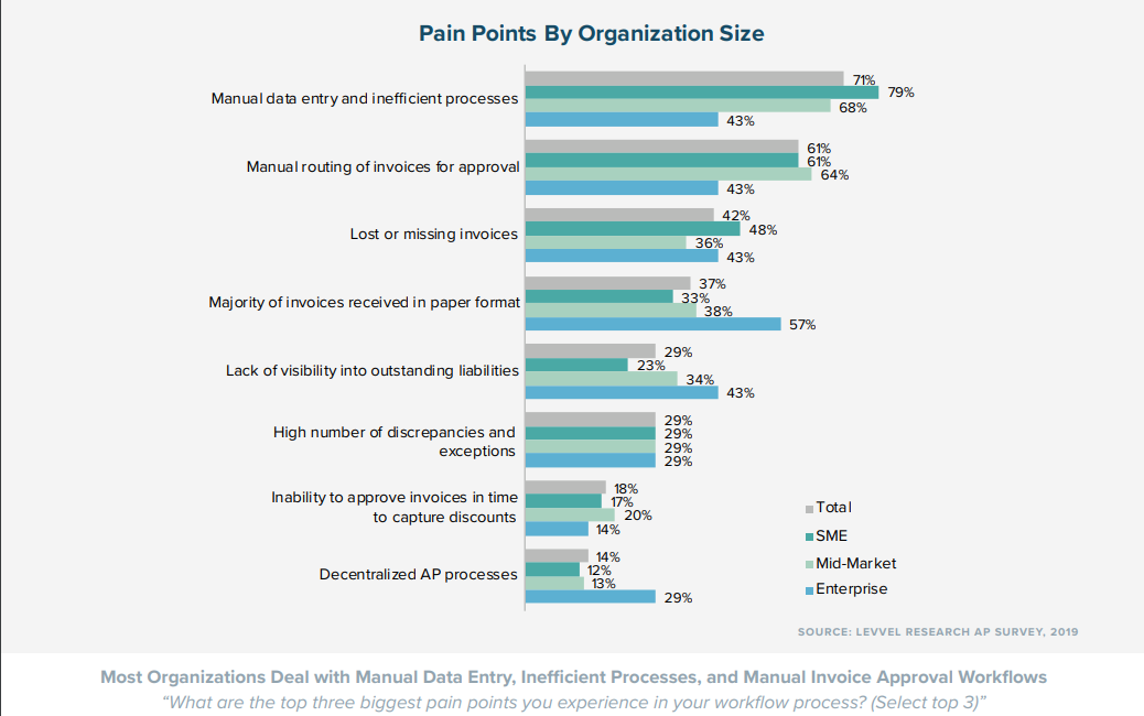 Based on the numbers, it is evident that a transition to a paperless accounts payable system is necessary.