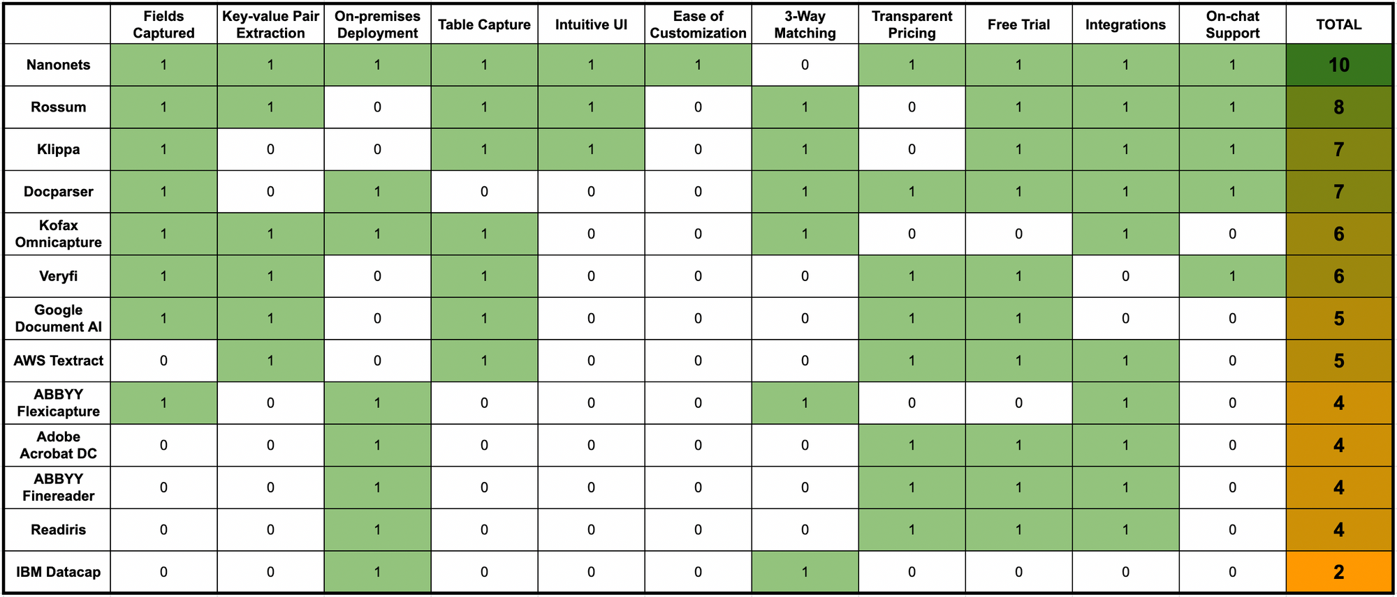 Top 10 OCR Software for Hospitals in 2024