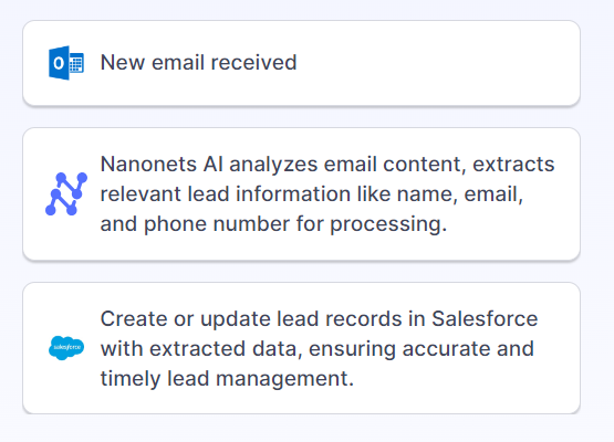 Here's an example of how Nanonets integrations can automate lead management workflow