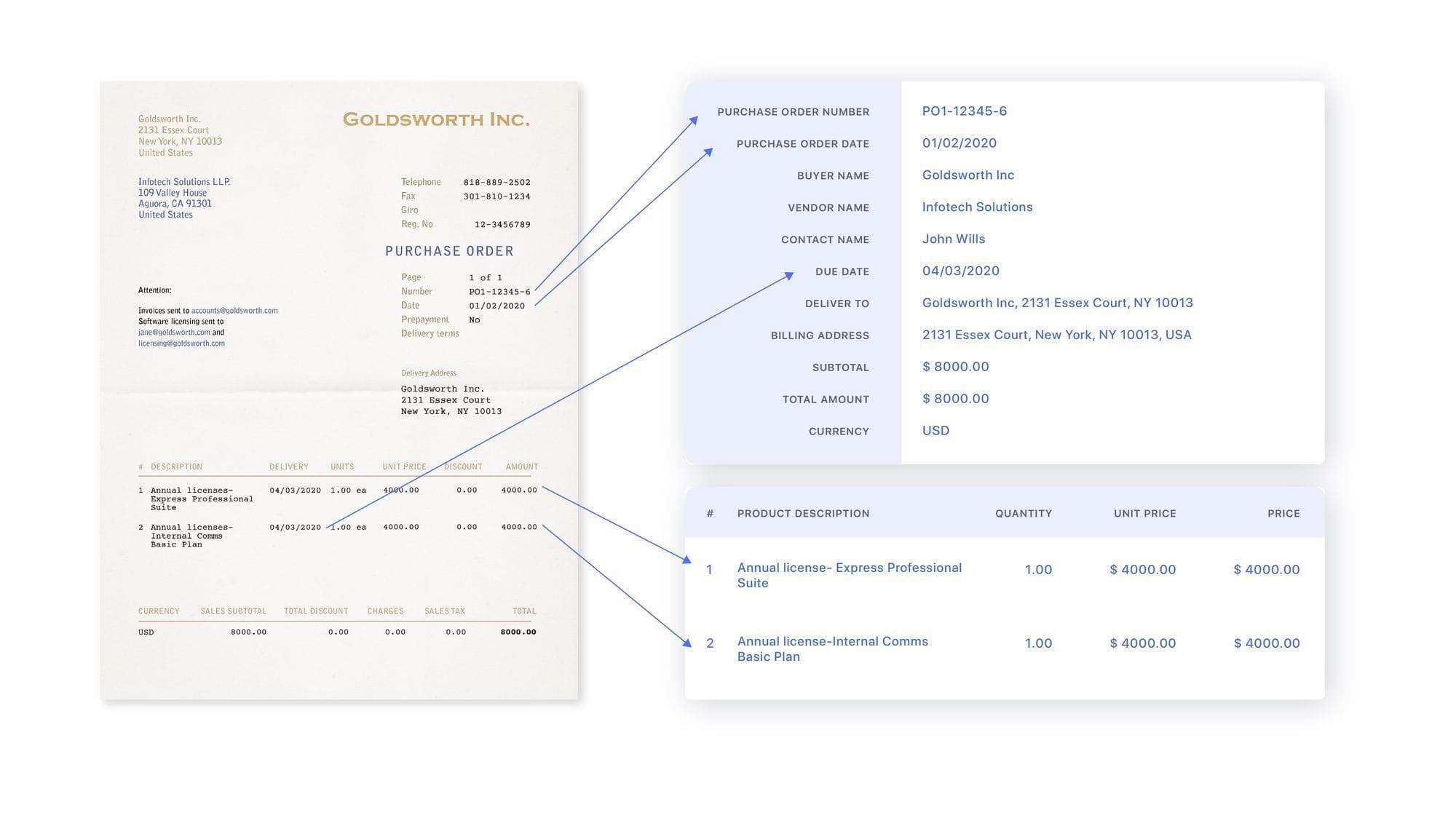 Here's a quick glimpse into how AI and OCR combine to extract invoice data