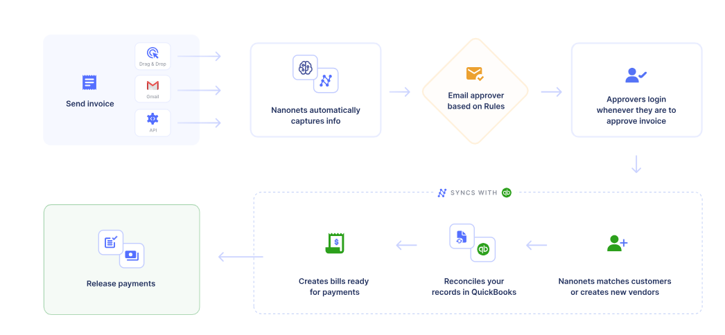 How to automate invoice coding: A practical AP guide