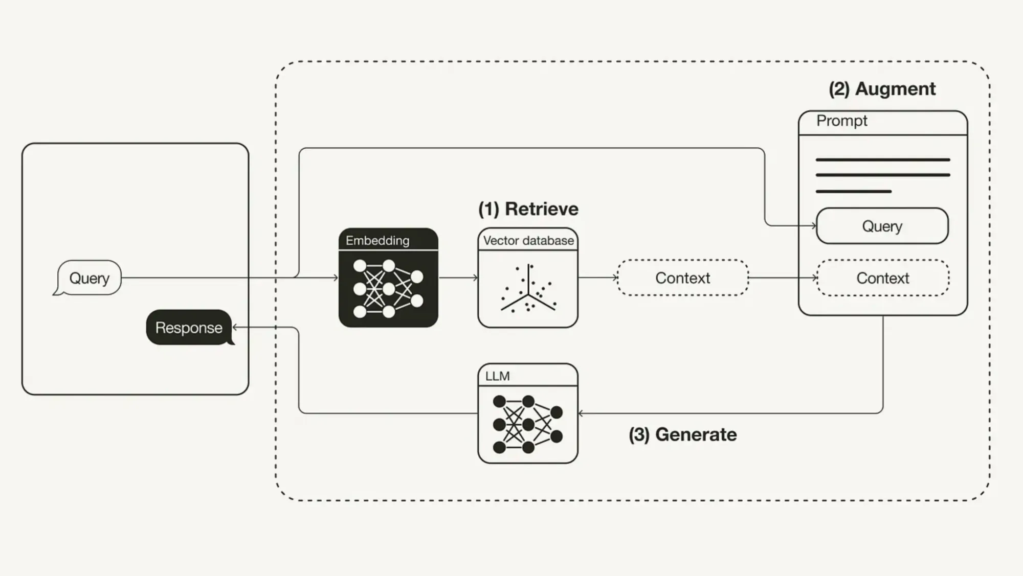 Visualising RAG Architecture