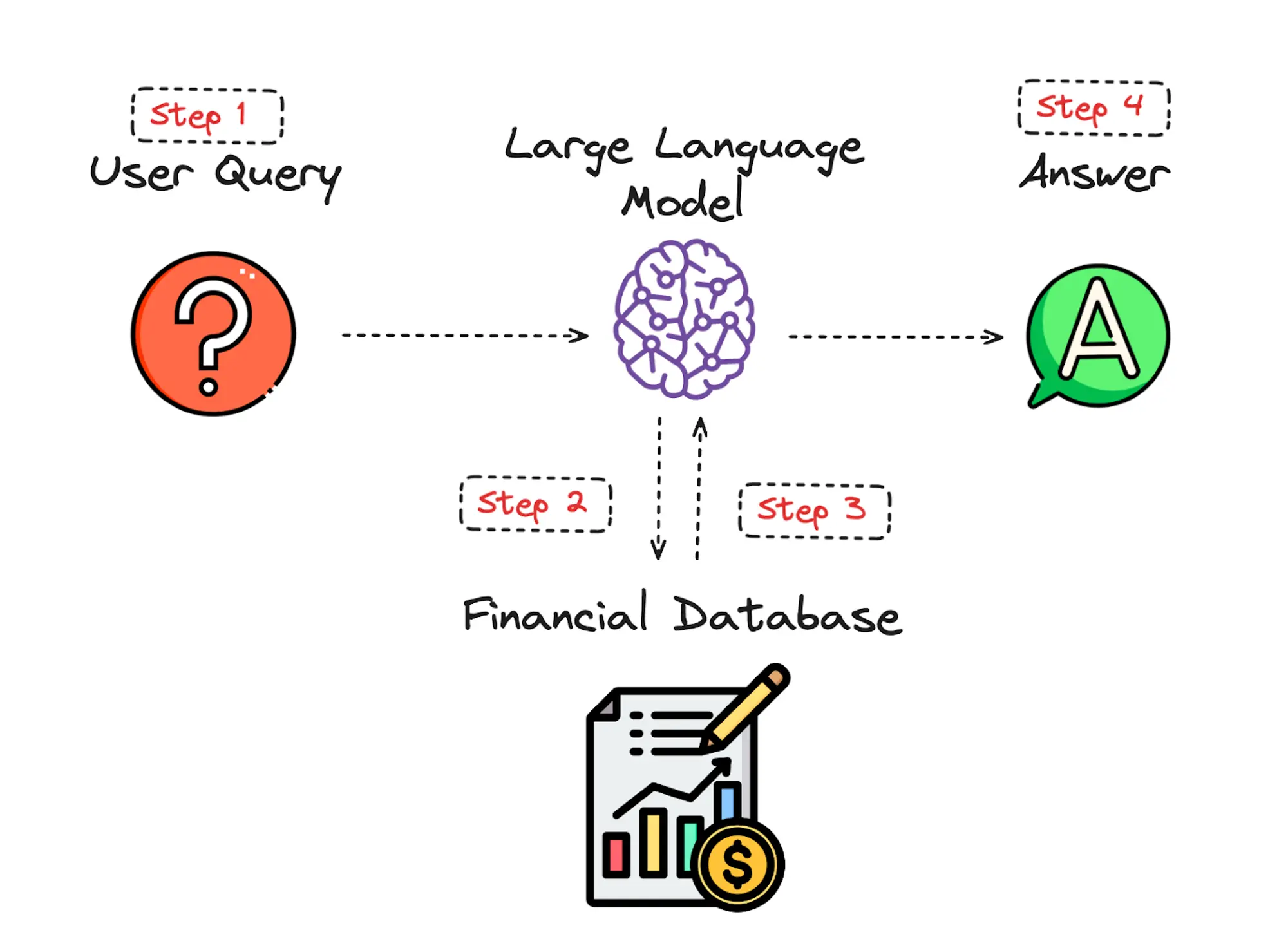 Retrieval Augmented Generation data flow