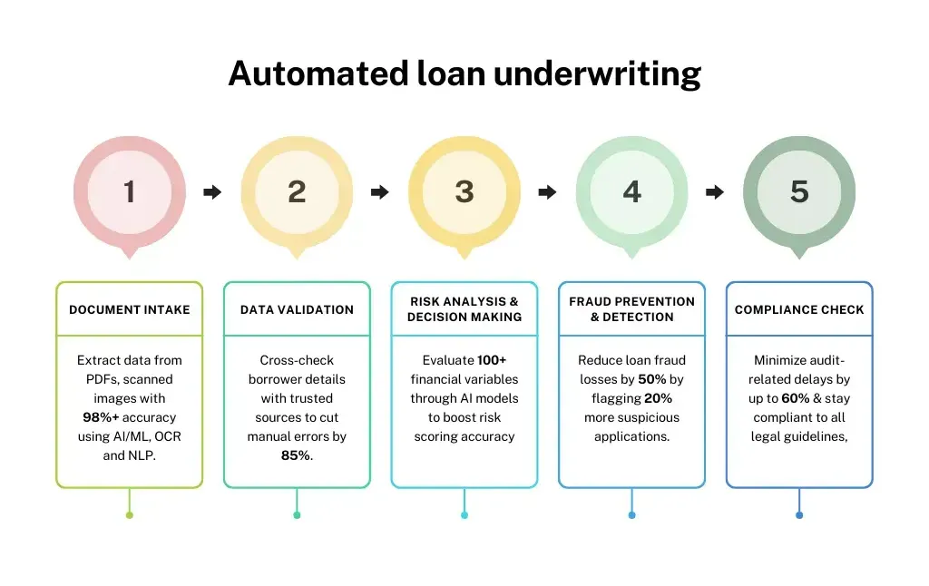 Steps in Automated Loan Underwriting - Nanonets