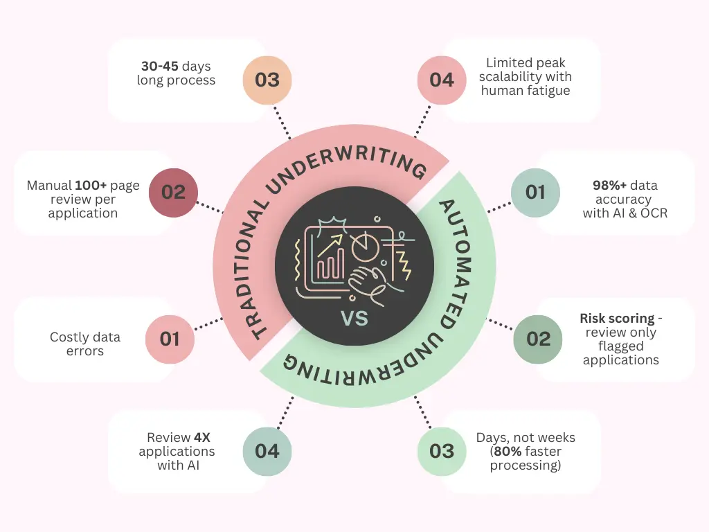 Traditional vs Automated Loan Underwriting - Nanonets