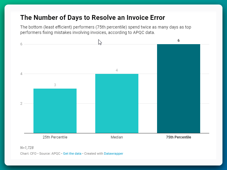 Graph comparing invoice error resolution time between top and bottom performers|