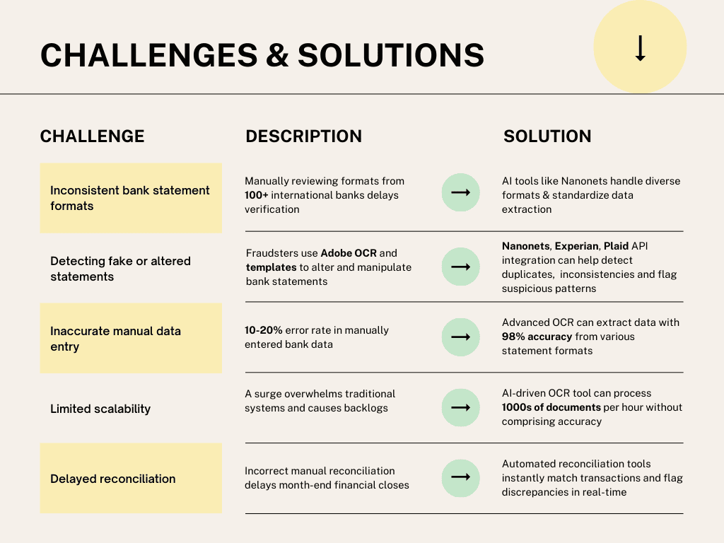 Challenges and AI solutions in bank statement verification - Nanonets