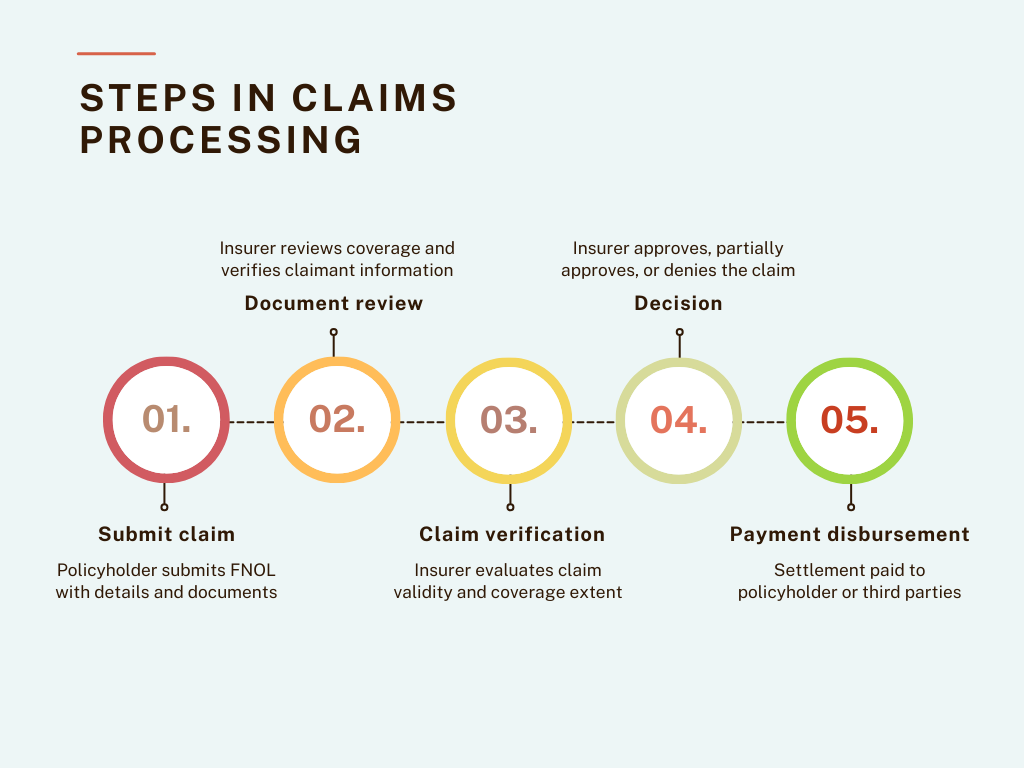 Steps in claims processing - Nanonets