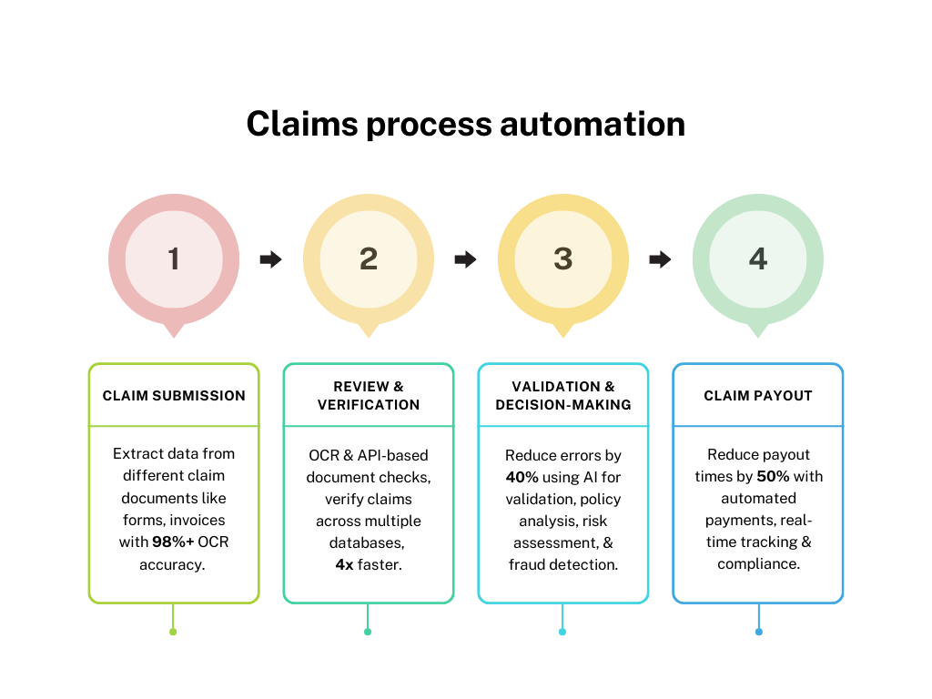 Claims Processing Automation in Insurance Industry