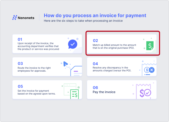 Invoice processing steps and where validation fits in.