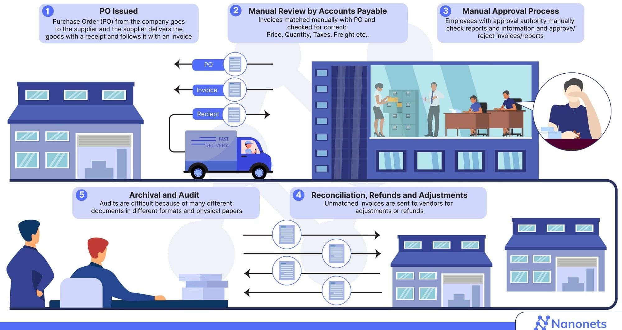 Here's how invoice matching typically happens in organizations