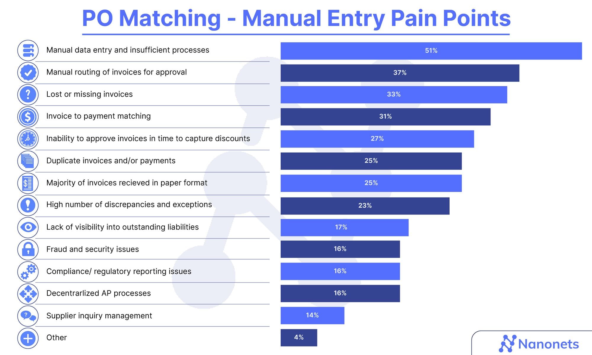 Key manual PO matching pain points according to AP professionals: challenges with data entry, approval routing, lost invoices, and payment matching highlight the need for automation.