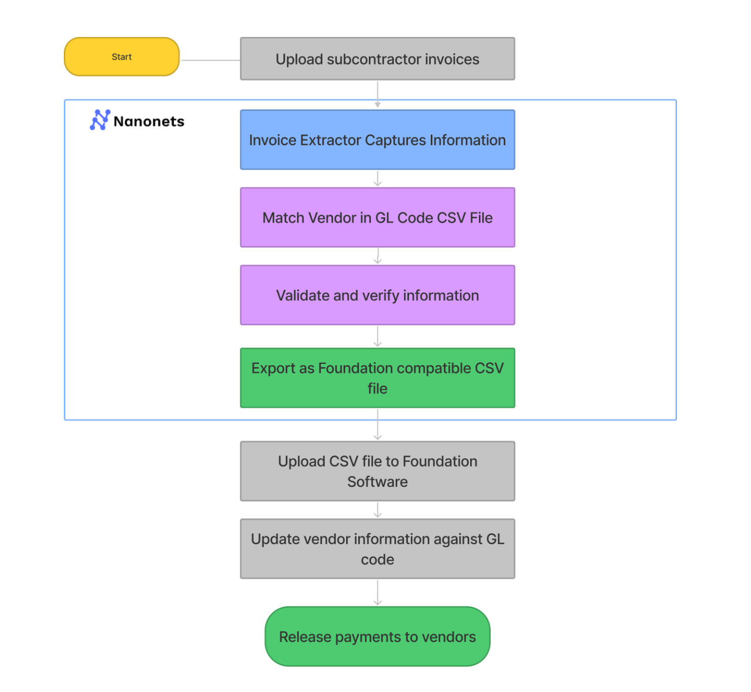 ACM transforms AP process with Nanonets AP automation with GL Coding