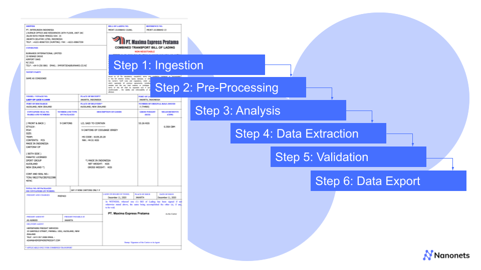 IDE: The complete process